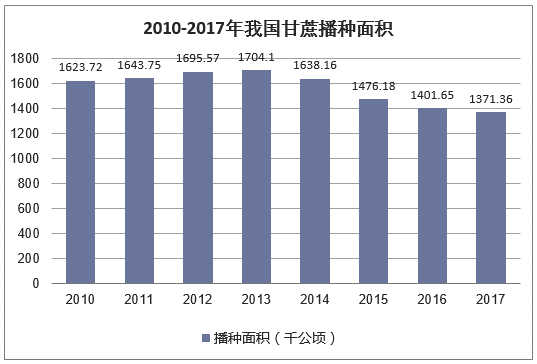 2010-2017年我国甘蔗播种面积