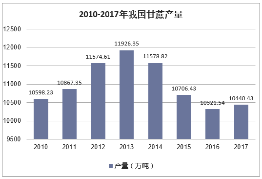 2012-2017年我国甘蔗产量