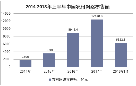2014-2018年上半年中国农村网络零售额