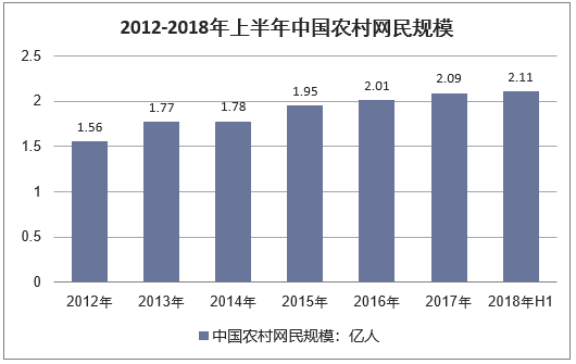 2012-2018年上半年中国农村网民规模