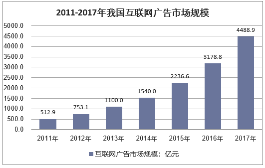 2011-2017年我国互联网广告市场规模