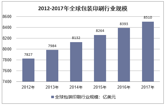 2012-2017年全球包装印刷行业市场规模