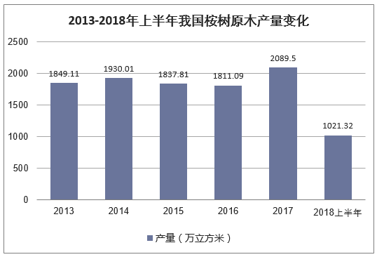 2013-2018年上半年我国桉树原木产量变化