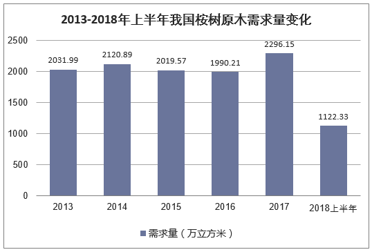 2013-2018年上半年我国桉树原木需求量变化