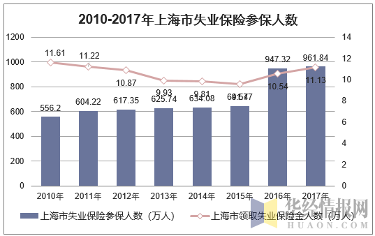 2010-2017年上海市失业保险参保人数