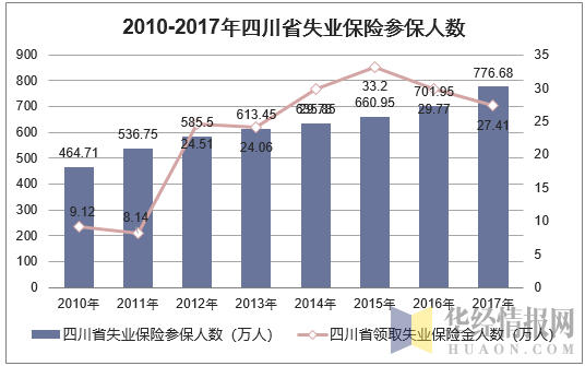 2010-2017年四川省失业保险参保人数