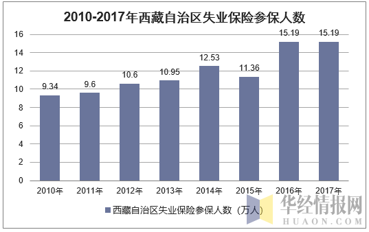 2010-2017年西藏自治区失业保险参保人数