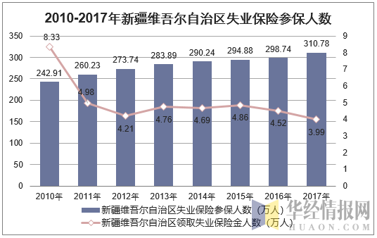 2010-2017年新疆维吾尔自治区失业保险参保人数