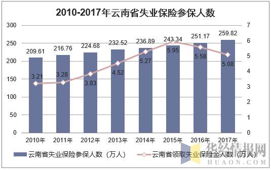 2010-2017年云南省失业保险参保人数