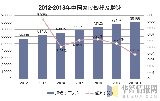2012-2018年中国网民规模及增速