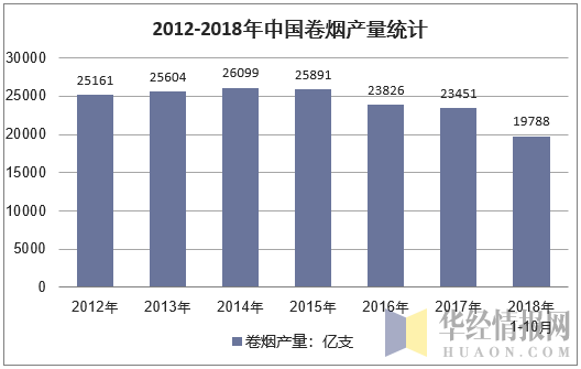 2012-2018年中国卷烟产量统计