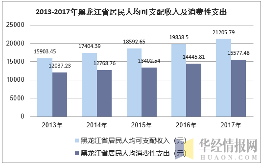 2013-2017年黑龙江省居民人均可支配收入及消费性支出