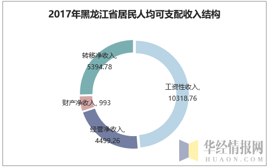 2017年黑龙江省居民人均可支配收入结构