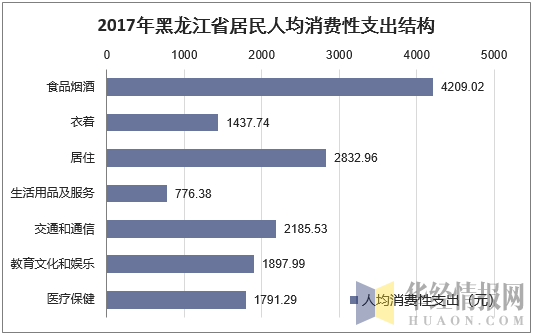 2017年黑龙江省居民人均消费性支出结构