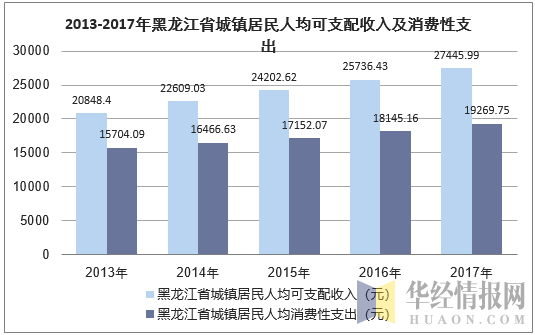 2013-2017年黑龙江省城镇居民人均可支配收入及消费性支出
