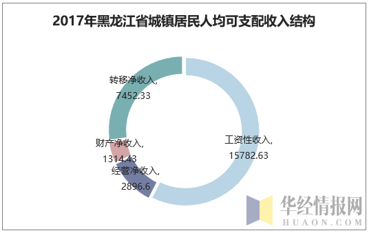2017年黑龙江省城镇居民人均可支配收入结构