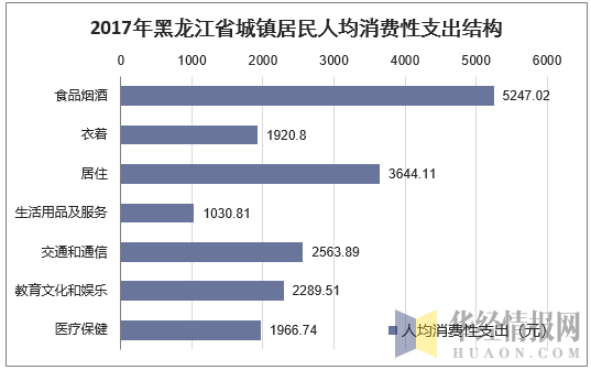 2017年黑龙江省城镇居民人均消费性支出结构