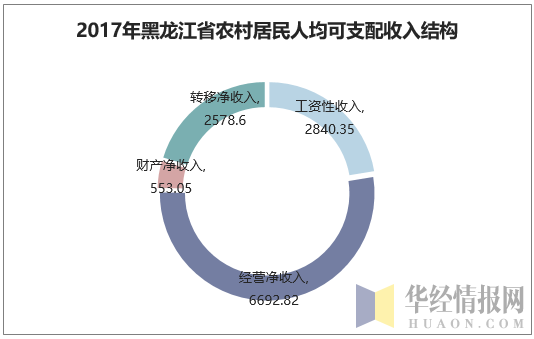 2017年黑龙江省农村居民人均可支配收入结构