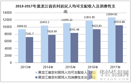 2013-2017年黑龙江省农村居民人均可支配收入及消费性支出
