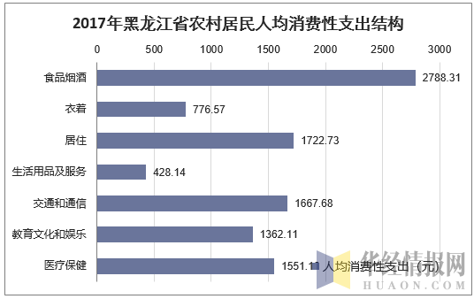2017年黑龙江省农村居民人均消费性支出结构