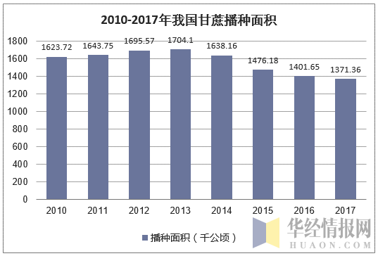 2010-2017年我国甘蔗播种面积