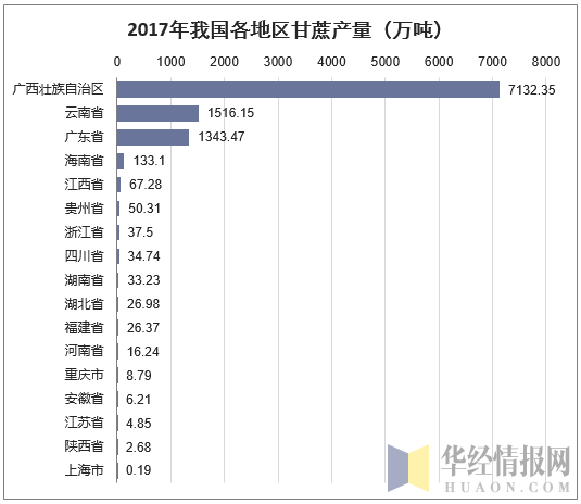 2017年我国各地区甘蔗产量（万吨）