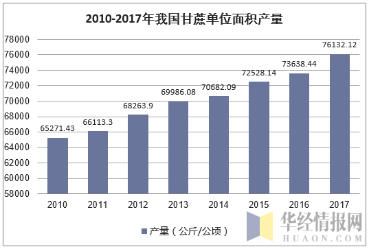 2018年我国甘蔗种植行业发展分析,应加大机械化程度来减少种植成本