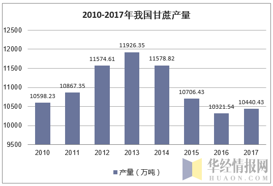 2012-2017年我国甘蔗产量