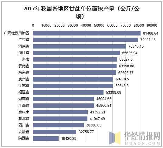 2017年我国各地区甘蔗单位面积产量（公斤/公顷）