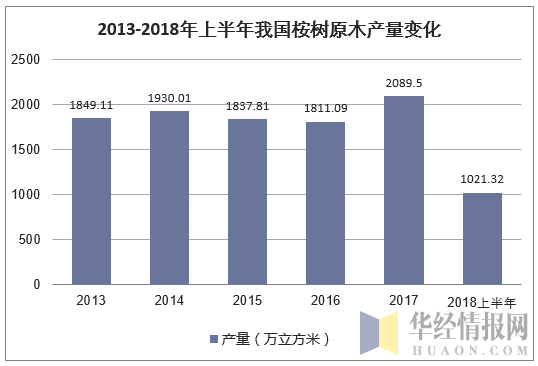 2013-2018年上半年我国桉树原木产量变化