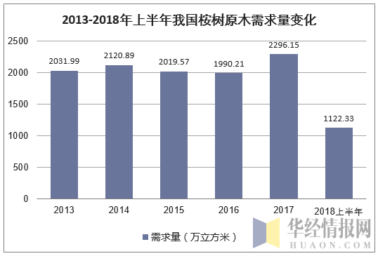 2013-2018年上半年我国桉树原木需求量变化