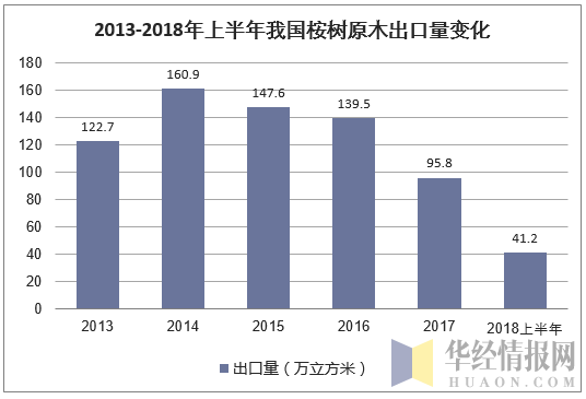 2013-2018年上半年我国桉树原木出口量变化