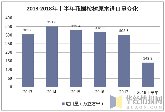 2013-2018年上半年我国桉树原木按进口量变化