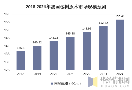 2018-2024年我国桉树原木市场规模预测