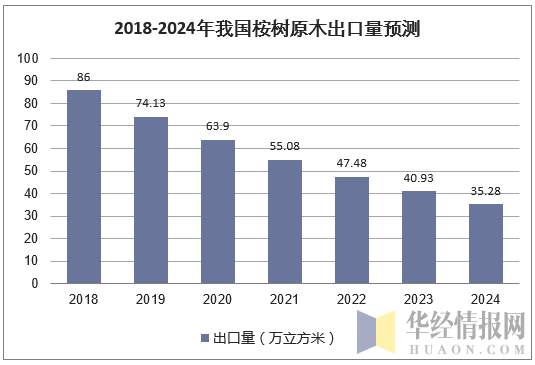 2018-2024年我国桉树原木出口量预测