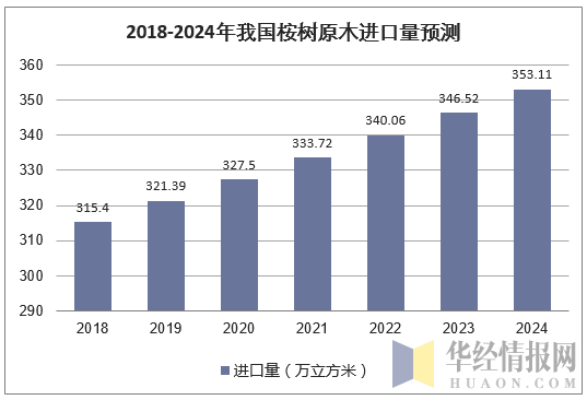 2018-2024年我国桉树原木进口量预测