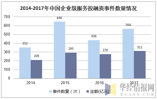 2014-2017年中国企业级服务投融资事件数量情况