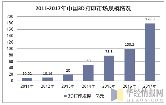 2011-2017年中国3D打印市场规模情况