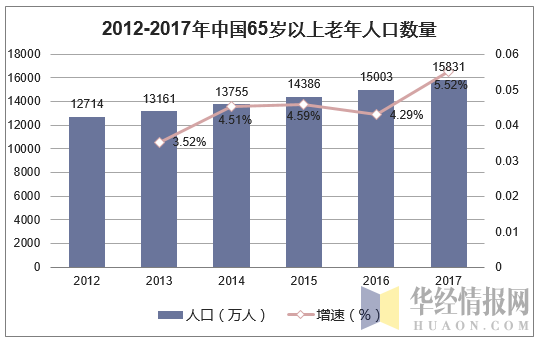 2012-2017年中国65岁以上老年人口数量
