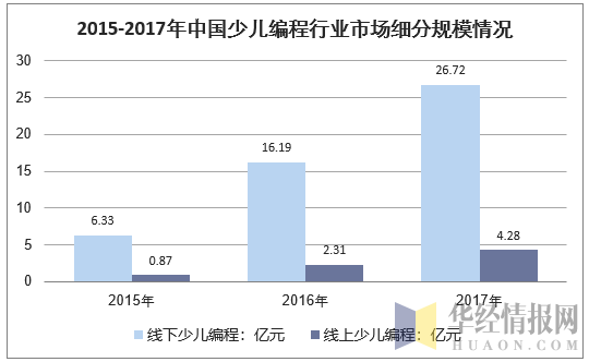 2015-2017年中国少儿编程行业市场细分规模情况