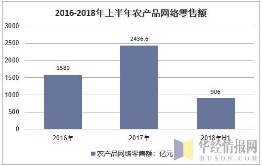 2016-2018年上半年农产品网络零售额