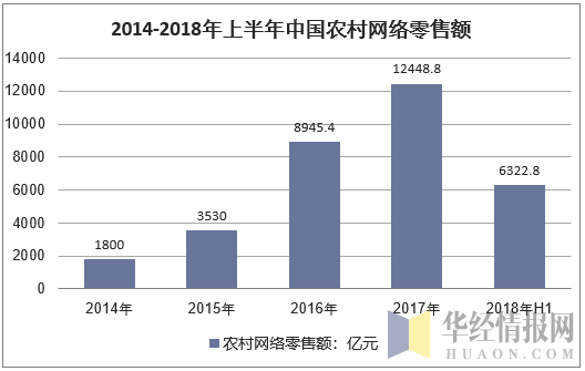 2014-2018年上半年中国农村网络零售额