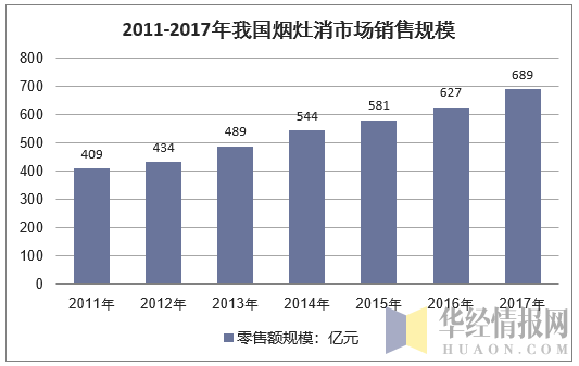 2011-2017年我国烟灶消市场销售规模