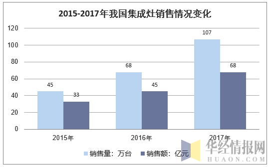 2015-2017年我国集成灶销售量变化