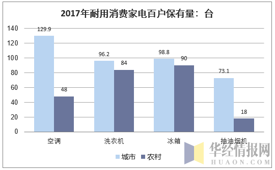 2017年耐用消费家电百户保有量（台）