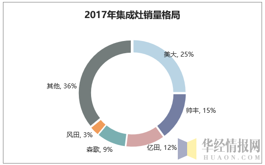 2017年集成灶销量格局