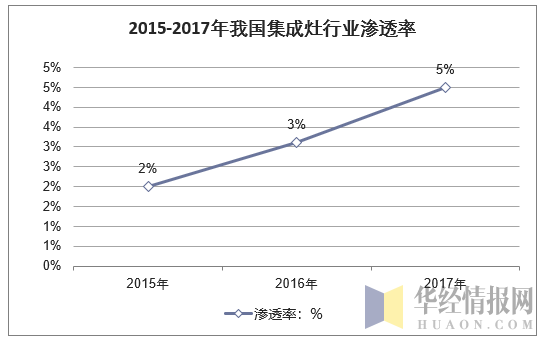 2015-2017年我国集成灶行业渗透率