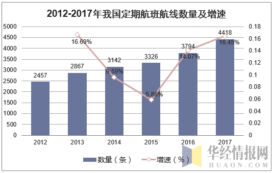 2012-2017年我国定期韩版航线数量及增速