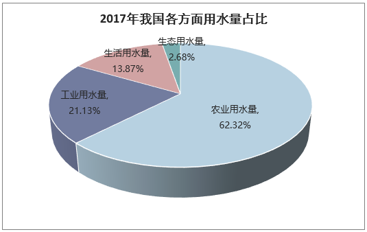 2017年我国各方面用水量占比