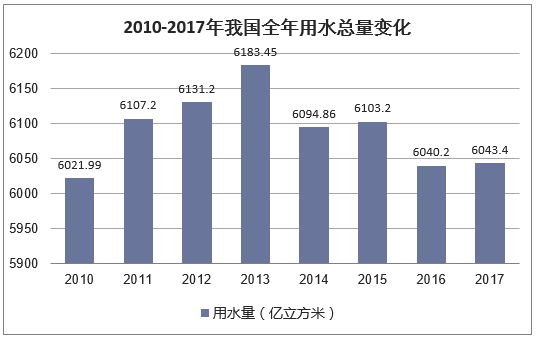 2010-2017年我国全年用水量变化